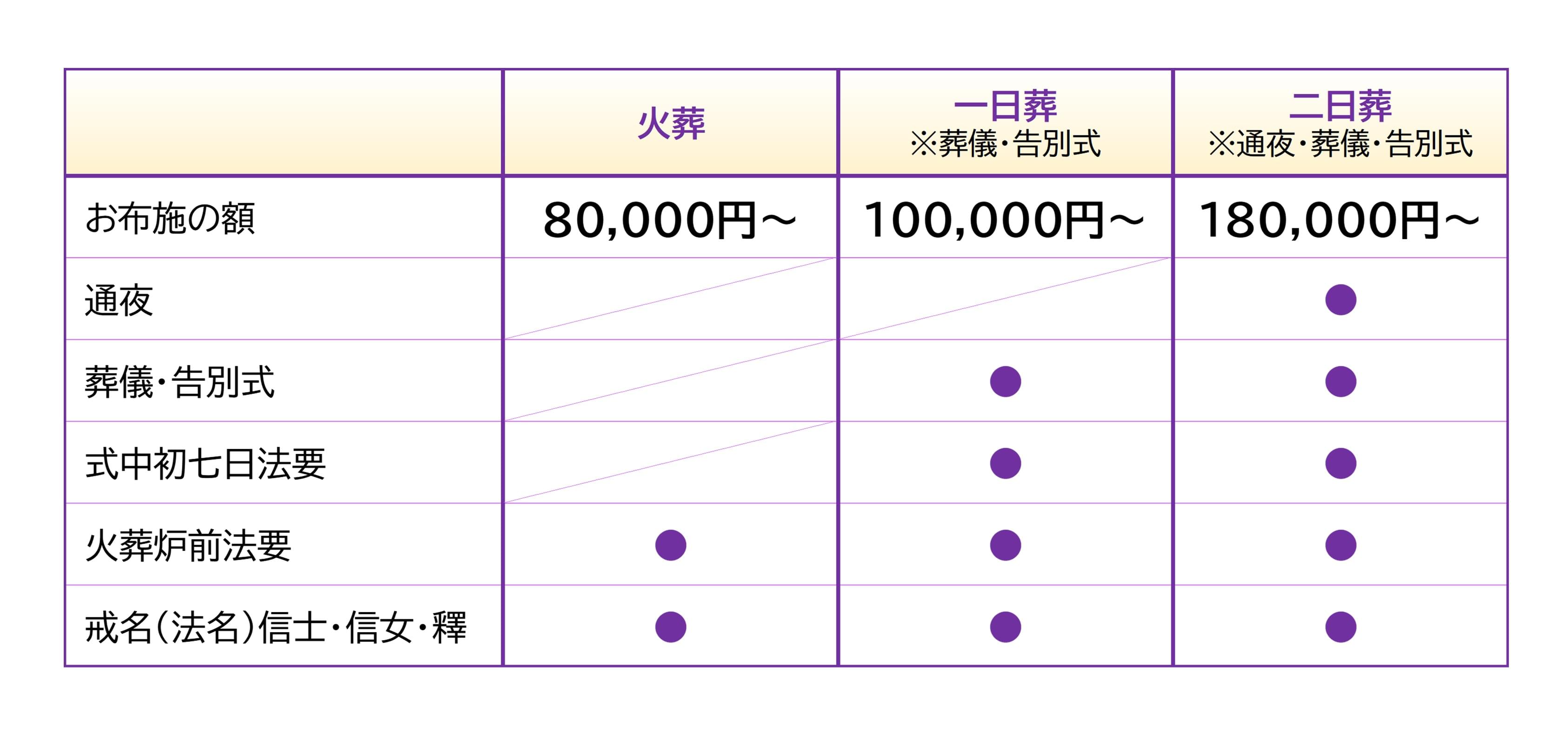 お坊さんの手配料金表