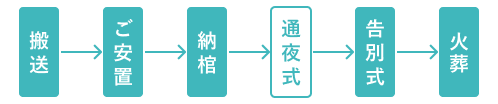 家族葬112の葬儀フロー