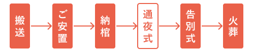 家族葬52の葬儀フロー