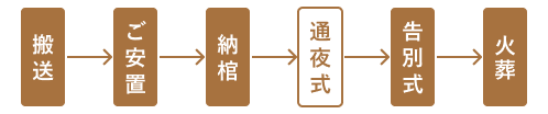 家族葬72の葬儀フロー