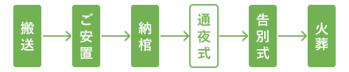 家族葬92の葬儀フロー