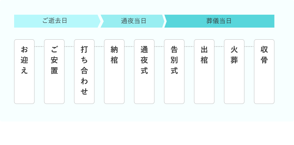 葬儀の流れ